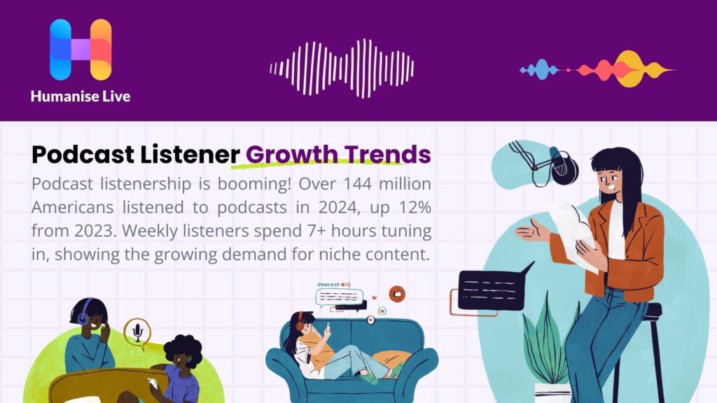 Humanise Live ad on podcast listener growth trends, showing 144 million Americans listened in 2024, up 12% from 2023, with weekly listeners spending 7+ hours on niche content.