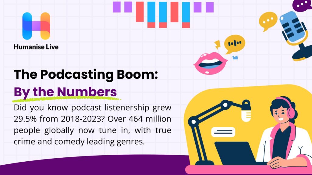 An illustration of a podcaster with a microphone and laptop, with text from Humanise Live showing podcast listenership grew 29.5% from 2018-2023 to 464 million.