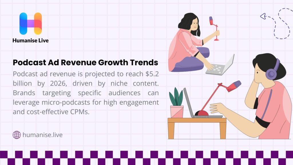 Illustration of people recording podcasts with text projecting ad revenue at $5.2 billion by 2026, driven by niche content and cost-effective CPMs.