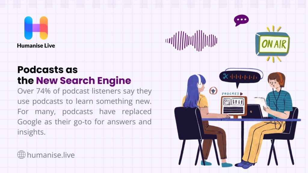 Image of two animated people recording a podcast, with text stating 74% of listeners use podcasts to learn, replacing Google, branded by Humanise Live.