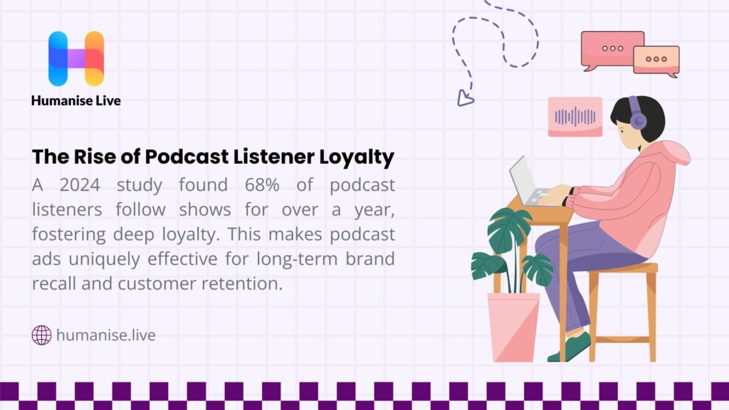 Illustration of a person with headphones working on a laptop, with text noting a 2024 study where 68% of podcast listeners show deep loyalty, boosting ad effectiveness.