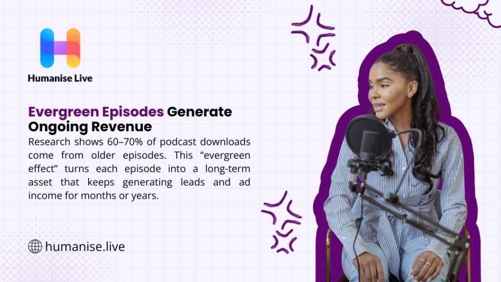 Humanise Live infographic: "Evergreen Episodes Generate Ongoing Revenue" – Research shows 60-70% of podcast downloads from older episodes, turning each into a long-term asset for leads and ad income. Woman recording podcast.