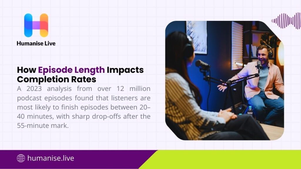 Humanise Live infographic: How Episode Length Impacts Completion Rates – 2023 analysis of 12M+ episodes shows peak listener retention at 20-40 minutes, sharp drop after 55.