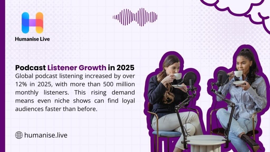 How to Make Money from Podcast - Humanise Live infographic: "Podcast Listener Growth in 2025" – Global listening up >12% with over 500M monthly listeners. Two women recording a podcast with mics and coffee.