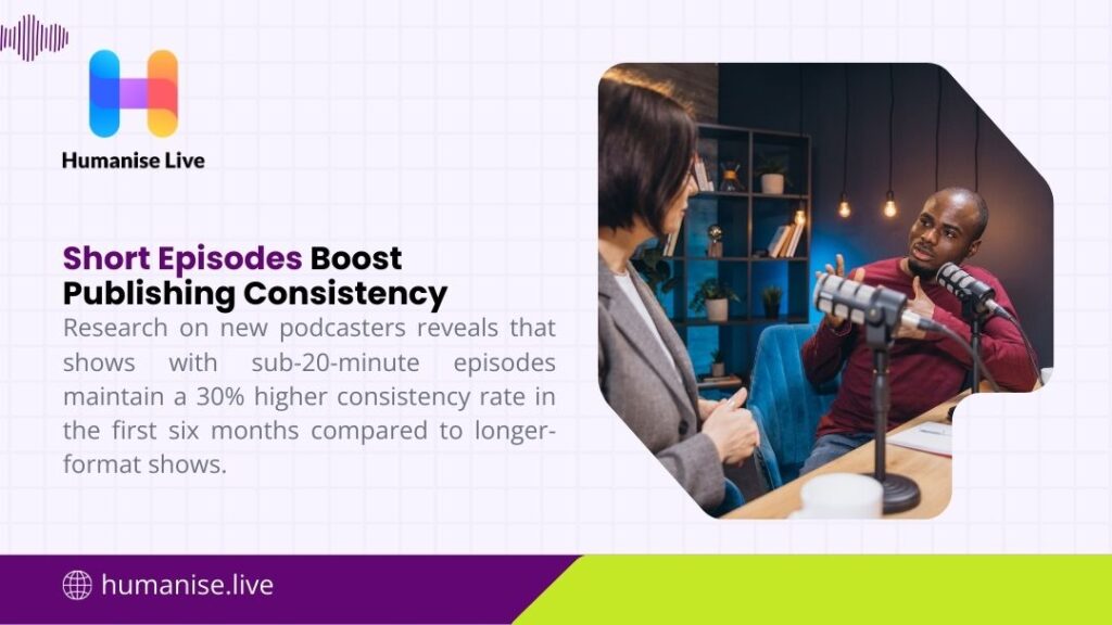 Humanise Live infographic: Short Episodes Boost Publishing Consistency – sub-20-minute episodes help new podcasters maintain 30% higher consistency in first 6 months.