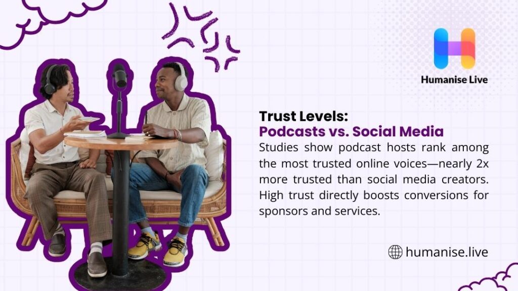 Humanise Live infographic: "Trust Levels: Podcasts vs. Social Media" – Podcast hosts are nearly 2× more trusted than social creators, driving higher sponsor conversions. Two men recording a podcast.