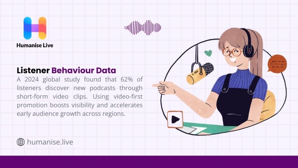 How to promote your podcast - A woman with glasses and headphones, drawn in a cartoon style, points to a promotional video player icon while seated at a microphone, symbolizing "Listener Behaviour Data."