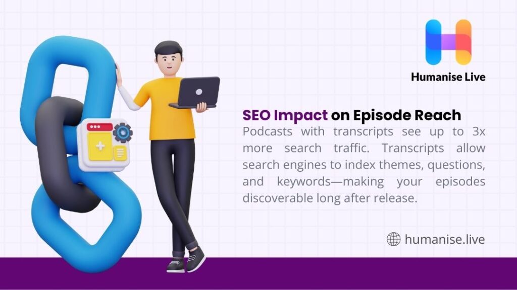 A 3D cartoon man with a laptop leans on a large chain link; text explains that podcast transcripts boost search traffic by up to 3x, improving discoverability.