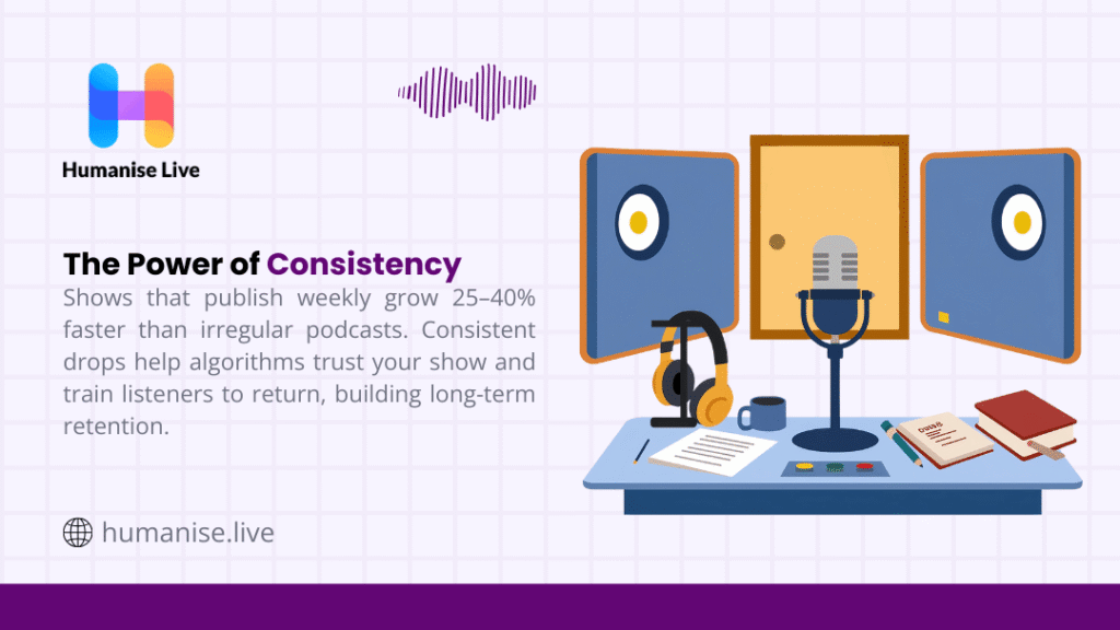 A graphic titled "The Power of Consistency" showing a podcast studio setup, including a microphone, headphones, and monitors. Text states weekly shows grow 25–40% faster.