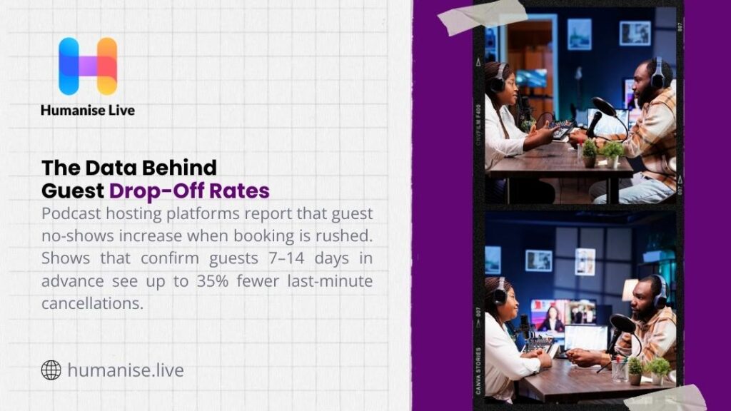 Podcast hosts with microphones and headphones recording interview, showing the data behind guest drop-off rates with 35% fewer cancellations when booking in advance.