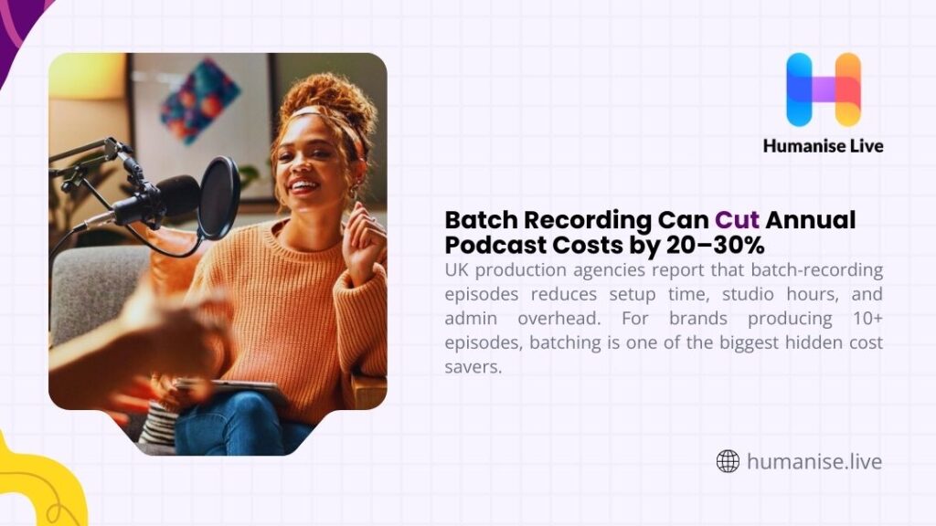 Podcast host recording episode in studio, illustrating how batch recording episodes reduces annual podcast production costs by 20-30% through setup and overhead savings
