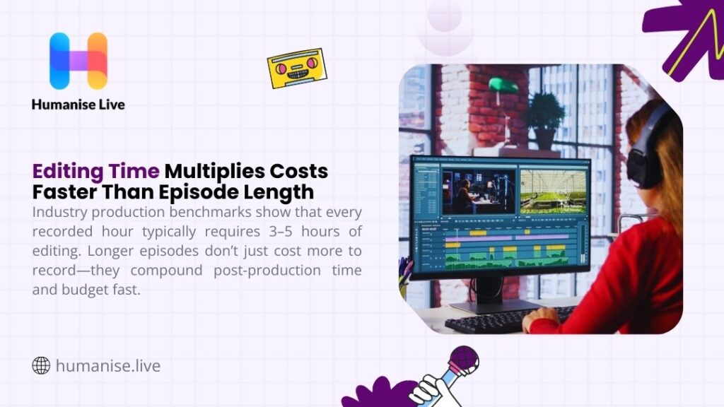 Audio engineer editing podcast content on professional dual-monitor workstation, illustrating how editing time multiplies production costs faster than episode length
