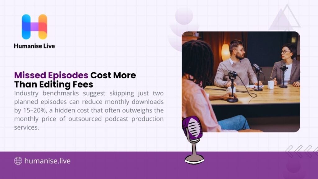 Podcast hosts recording episode in professional studio, illustrating how missed episodes cost more than production fees by reducing monthly listener downloads