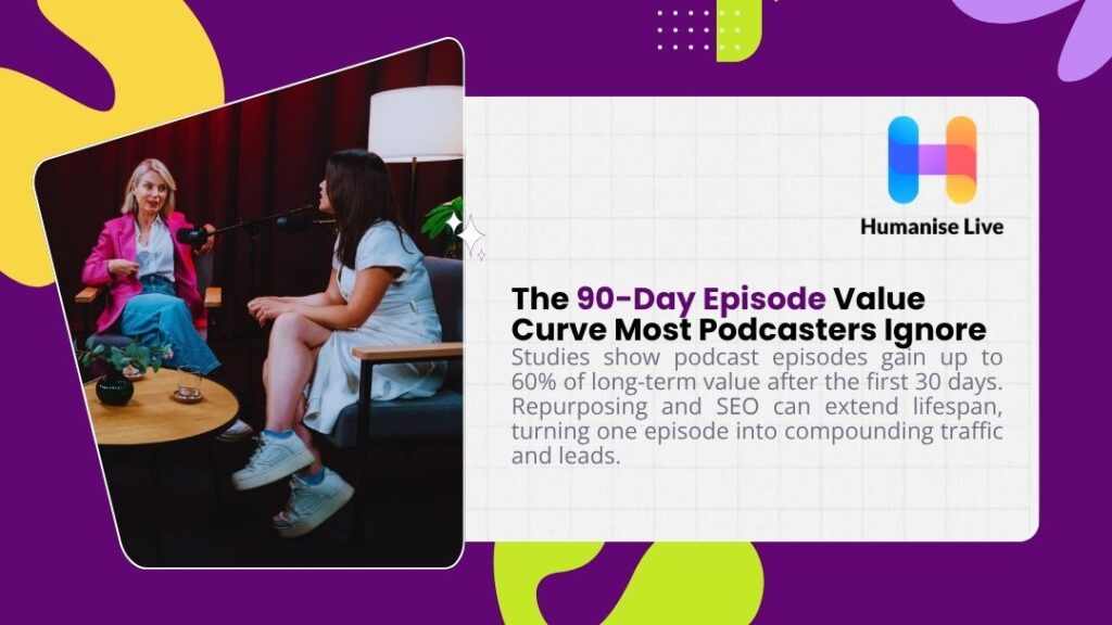 Two women recording a podcast interview in a studio, representing how episode value compounds over 90 days through SEO and content repurposing.