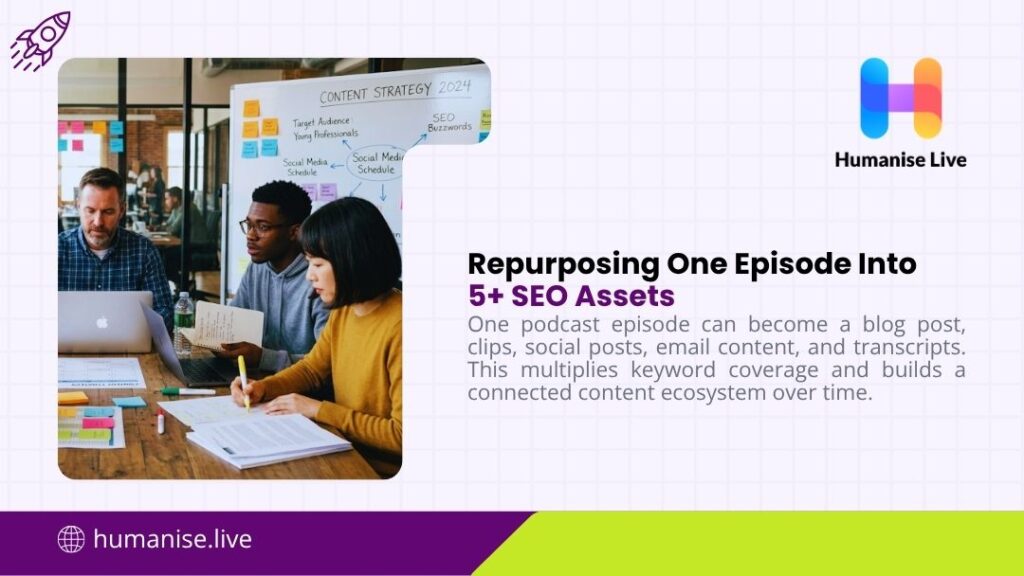 Content team planning SEO strategy on a whiteboard, illustrating how repurposing one podcast episode into 5+ SEO assets multiplies keyword coverage and content reach